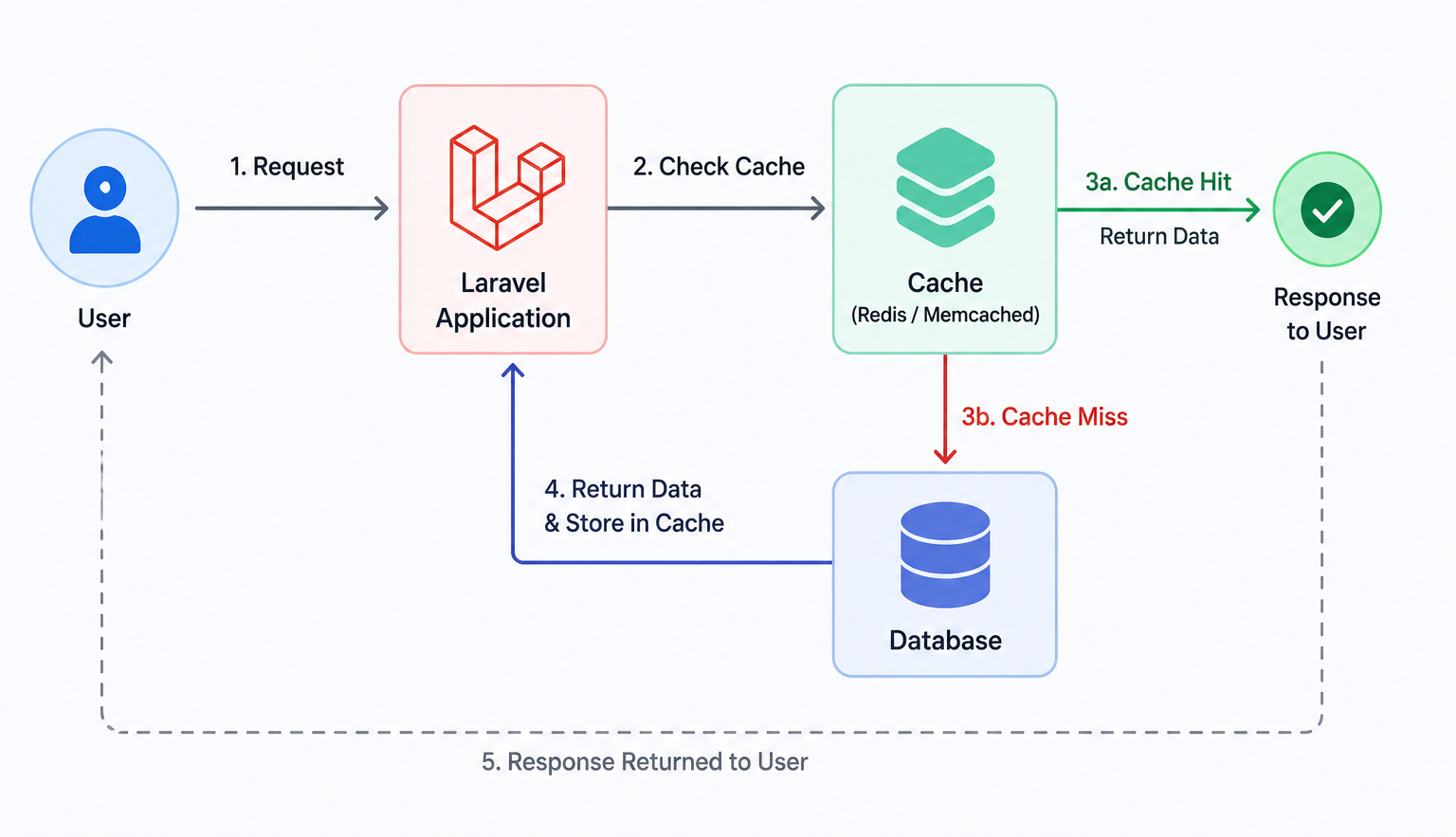 Caching Strategies in Laravel for High-Traffic Applications