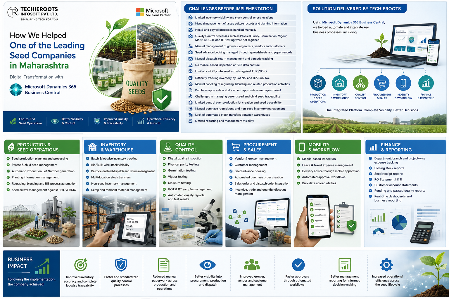 How Techieroots Helped One of Maharashtra's Leading Seed Companies Digitize End-to-End Operations with Microsoft Dynamics 365 Business Central